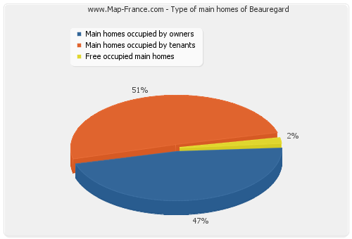 Type of main homes of Beauregard