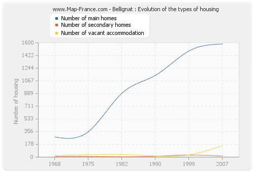 Bellignat : Evolution of the types of housing