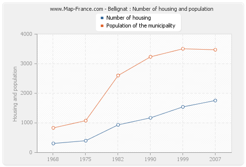 Bellignat : Number of housing and population