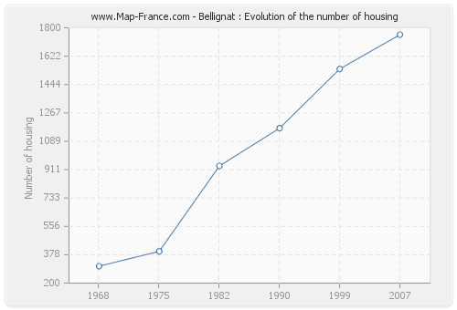 Bellignat : Evolution of the number of housing