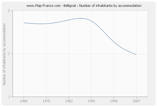 Bellignat : Number of inhabitants by accommodation