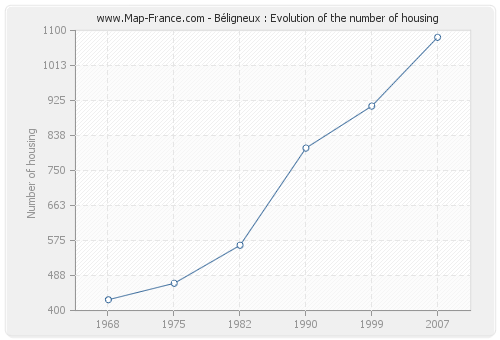 Béligneux : Evolution of the number of housing