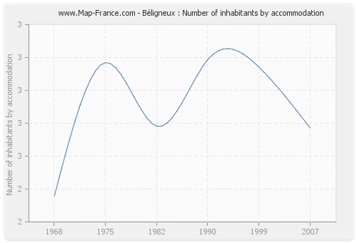 Béligneux : Number of inhabitants by accommodation