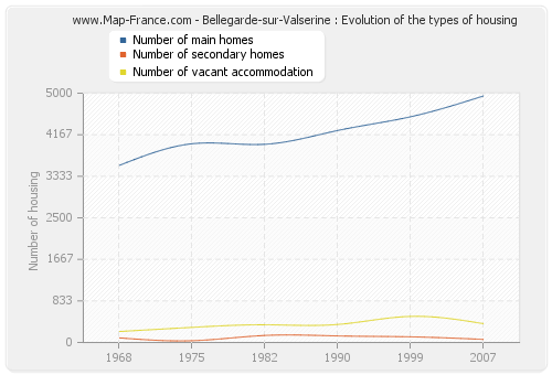 Bellegarde-sur-Valserine : Evolution of the types of housing