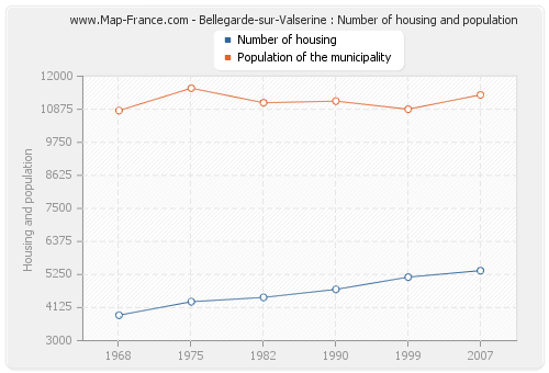 Bellegarde-sur-Valserine : Number of housing and population