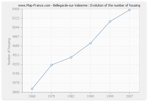 Bellegarde-sur-Valserine : Evolution of the number of housing