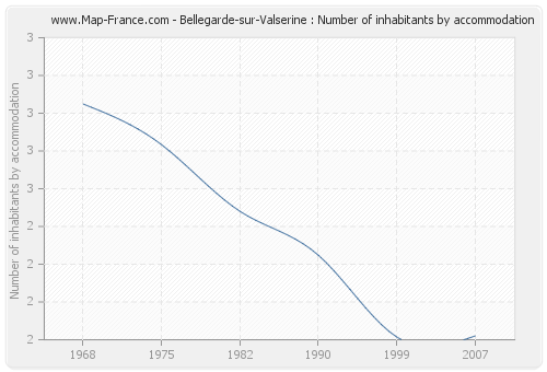 Bellegarde-sur-Valserine : Number of inhabitants by accommodation