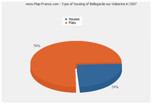 Type of housing of Bellegarde-sur-Valserine in 2007