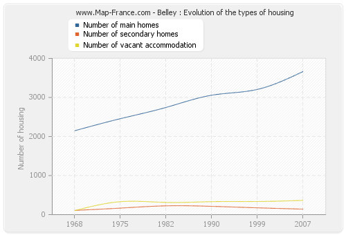 Belley : Evolution of the types of housing