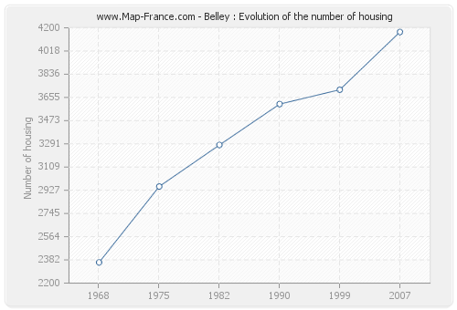 Belley : Evolution of the number of housing
