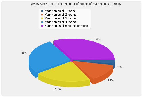 Number of rooms of main homes of Belley