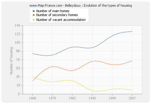 Belleydoux : Evolution of the types of housing