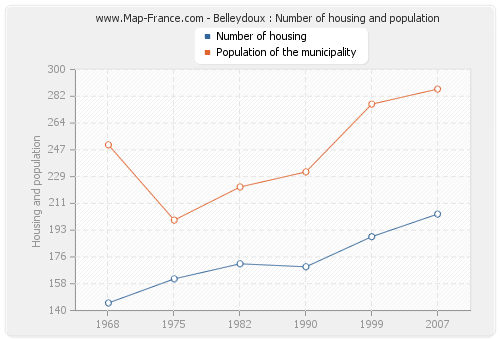 Belleydoux : Number of housing and population