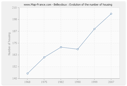 Belleydoux : Evolution of the number of housing
