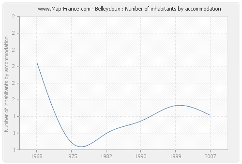 Belleydoux : Number of inhabitants by accommodation