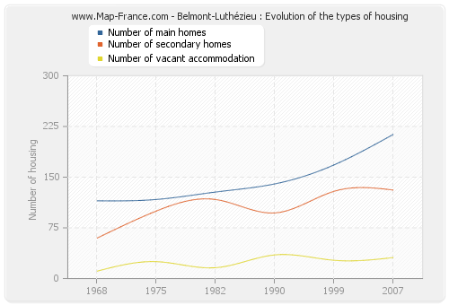 Belmont-Luthézieu : Evolution of the types of housing