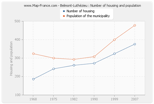 Belmont-Luthézieu : Number of housing and population