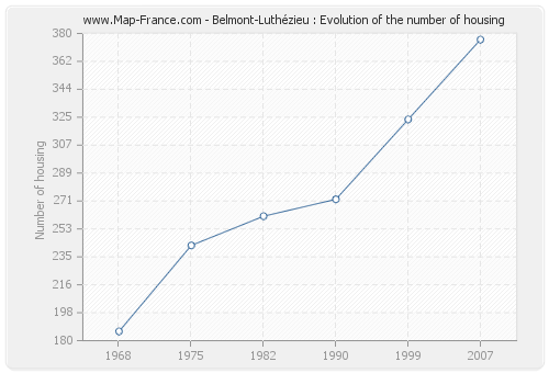 Belmont-Luthézieu : Evolution of the number of housing
