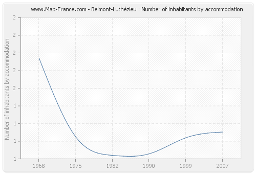 Belmont-Luthézieu : Number of inhabitants by accommodation