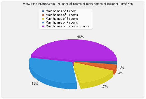 Number of rooms of main homes of Belmont-Luthézieu