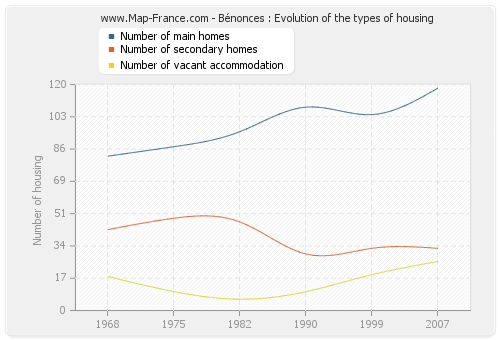 Bénonces : Evolution of the types of housing