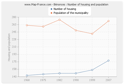 Bénonces : Number of housing and population