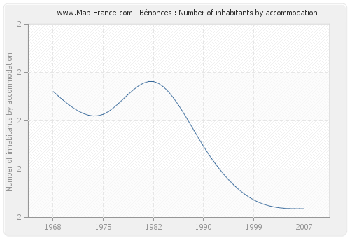 Bénonces : Number of inhabitants by accommodation