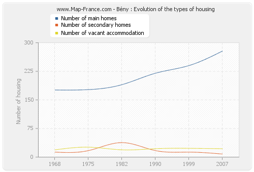 Bény : Evolution of the types of housing