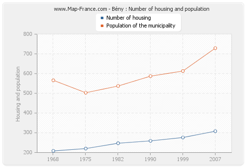 Bény : Number of housing and population