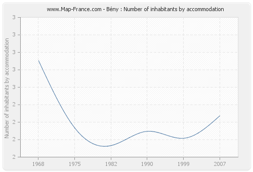 Bény : Number of inhabitants by accommodation