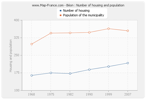Béon : Number of housing and population
