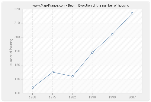 Béon : Evolution of the number of housing