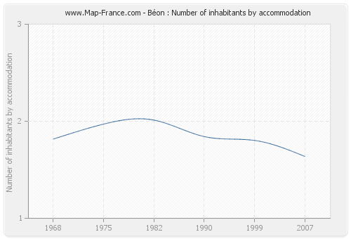 Béon : Number of inhabitants by accommodation