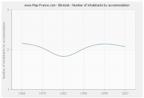 Béréziat : Number of inhabitants by accommodation