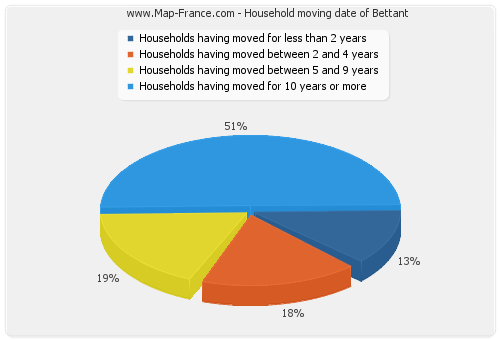 Household moving date of Bettant