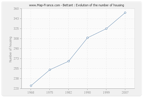 Bettant : Evolution of the number of housing