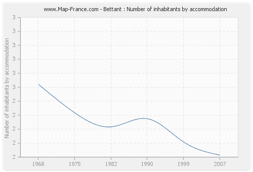 Bettant : Number of inhabitants by accommodation