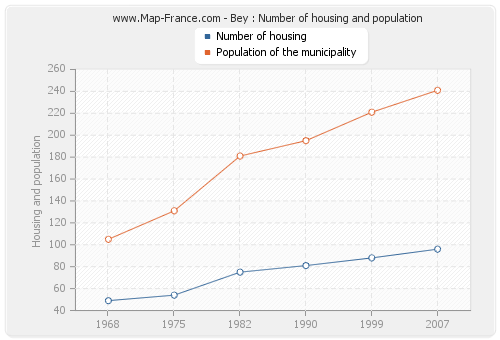 Bey : Number of housing and population