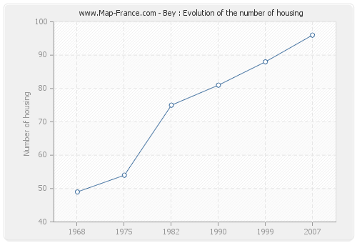 Bey : Evolution of the number of housing