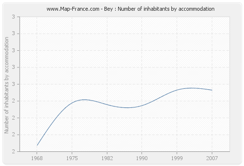 Bey : Number of inhabitants by accommodation