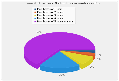 Number of rooms of main homes of Bey