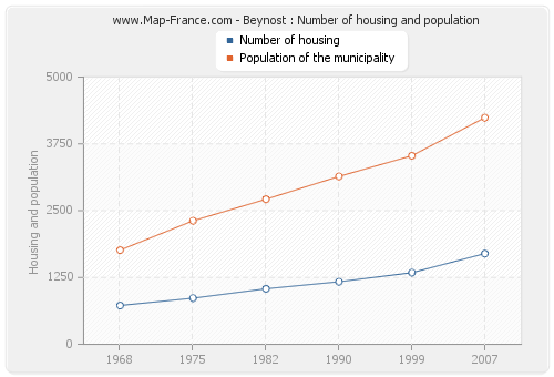 Beynost : Number of housing and population