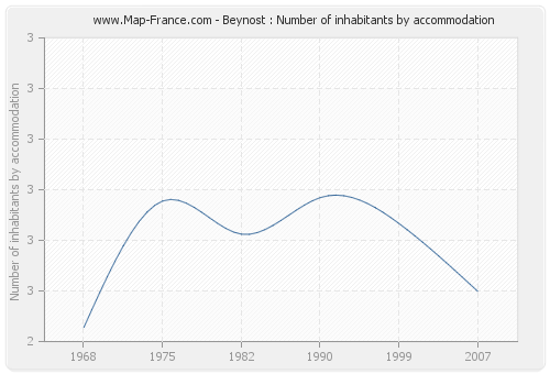 Beynost : Number of inhabitants by accommodation