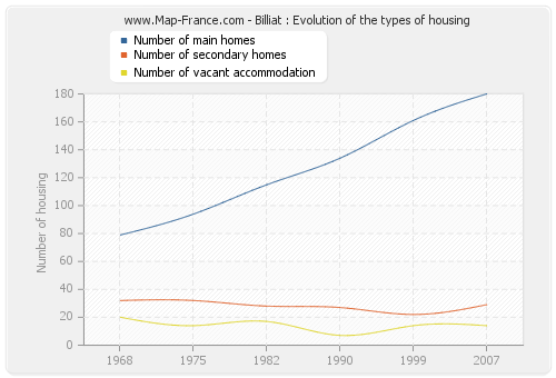 Billiat : Evolution of the types of housing