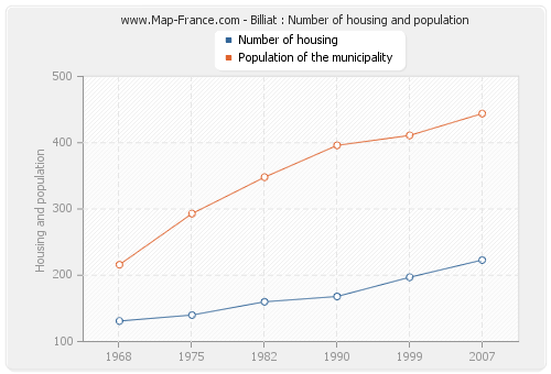 Billiat : Number of housing and population
