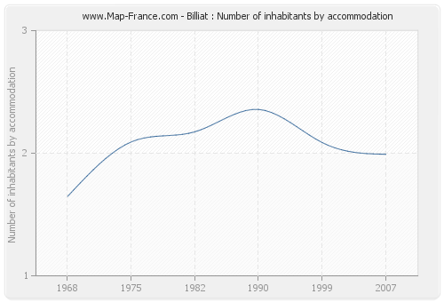 Billiat : Number of inhabitants by accommodation