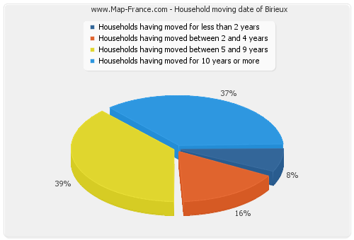 Household moving date of Birieux