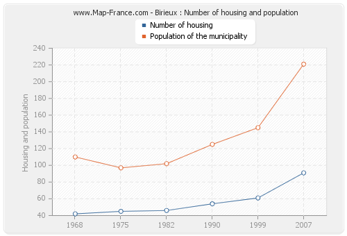 Birieux : Number of housing and population