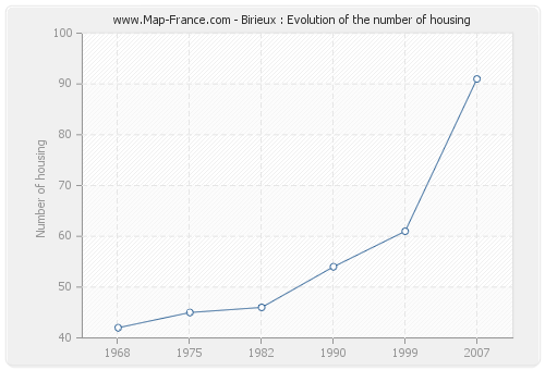 Birieux : Evolution of the number of housing