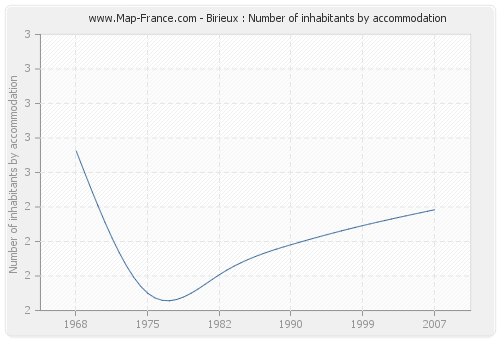 Birieux : Number of inhabitants by accommodation